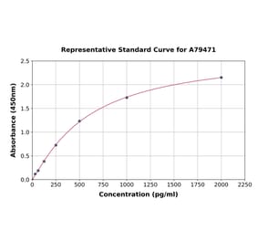 Standard Curve - Rat IL-10 ELISA Kit (A79471) - Antibodies.com