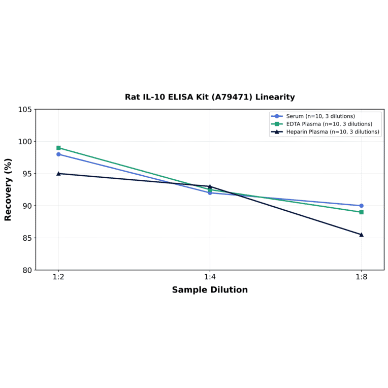 Linearity - Rat IL-10 ELISA Kit (A79471) - Antibodies.com