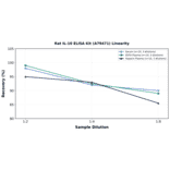 Linearity - Rat IL-10 ELISA Kit (A79471) - Antibodies.com