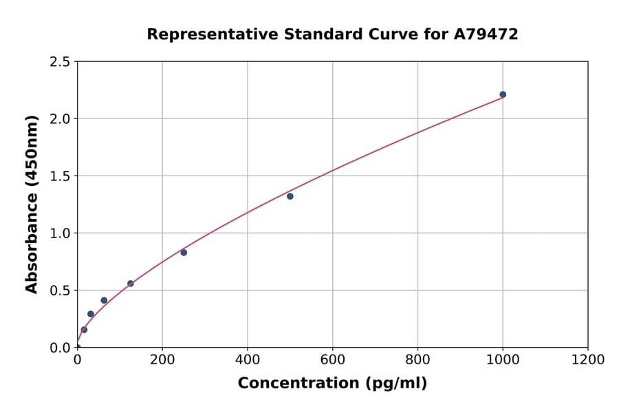 Standard Curve - Rat IL-13 ELISA Kit (A79472) - Antibodies.com