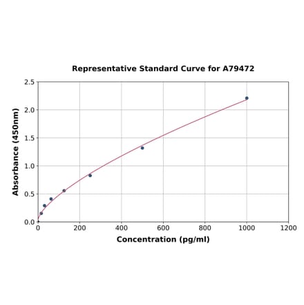 Standard Curve - Rat IL-13 ELISA Kit (A79472) - Antibodies.com