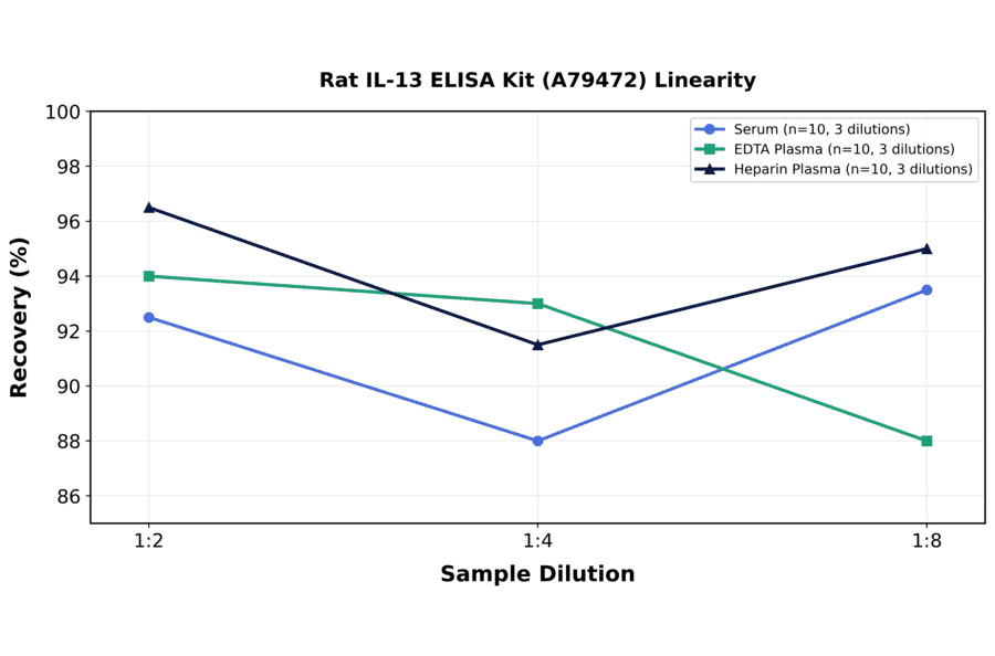 Linearity - Rat IL-13 ELISA Kit (A79472) - Antibodies.com