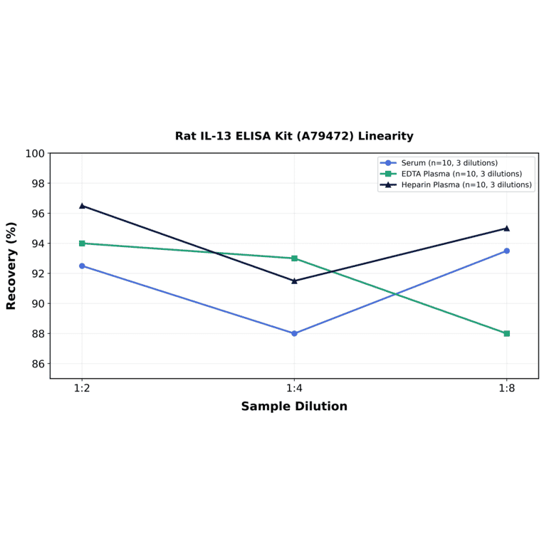 Linearity - Rat IL-13 ELISA Kit (A79472) - Antibodies.com