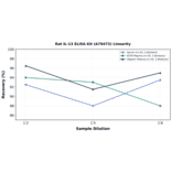 Linearity - Rat IL-13 ELISA Kit (A79472) - Antibodies.com