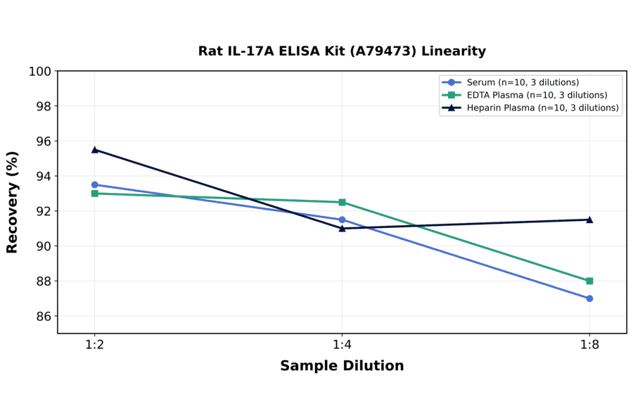 Linearity - Rat IL-17A ELISA Kit (A79473) - Antibodies.com