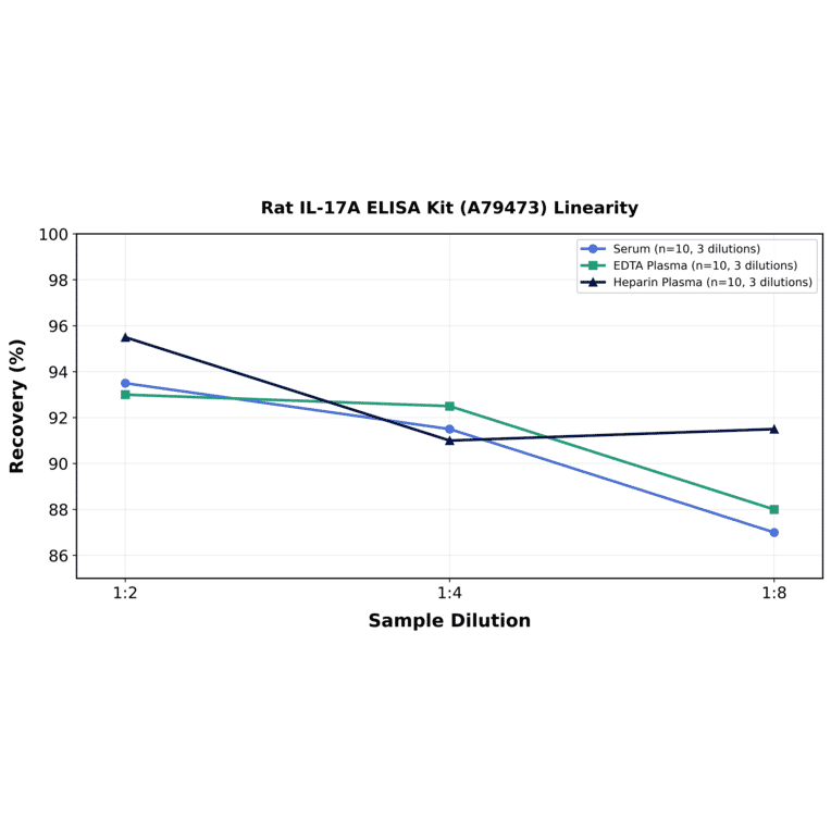 Linearity - Rat IL-17A ELISA Kit (A79473) - Antibodies.com