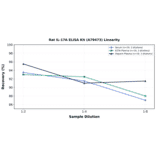 Linearity - Rat IL-17A ELISA Kit (A79473) - Antibodies.com