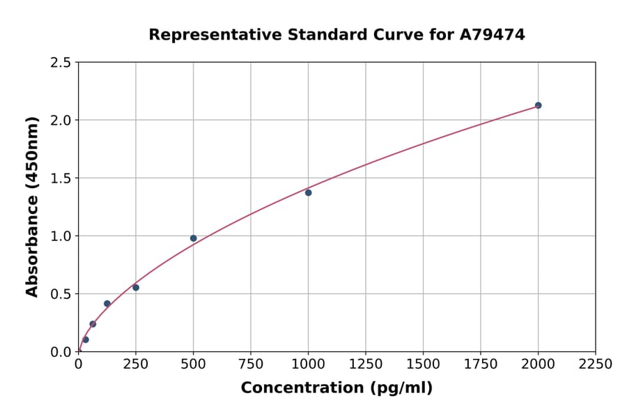 Standard Curve - Rat IL-18 ELISA Kit (A79474) - Antibodies.com