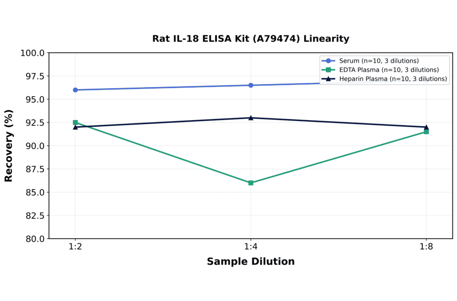 Linearity - Rat IL-18 ELISA Kit (A79474) - Antibodies.com