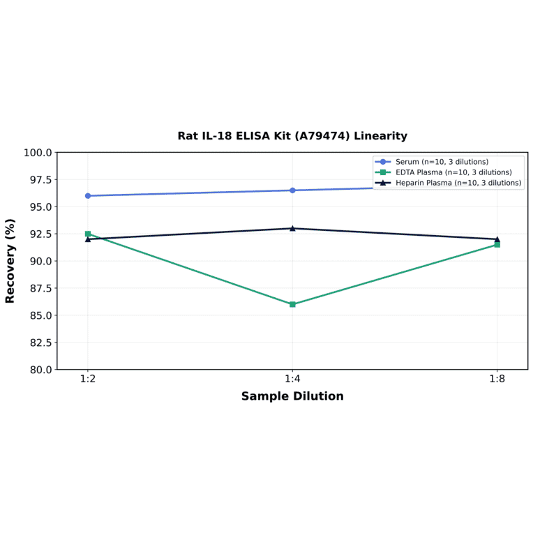 Linearity - Rat IL-18 ELISA Kit (A79474) - Antibodies.com