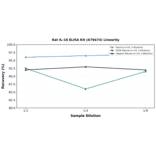 Linearity - Rat IL-18 ELISA Kit (A79474) - Antibodies.com