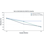 Linearity - Rat IL-23A ELISA Kit (A79475) - Antibodies.com
