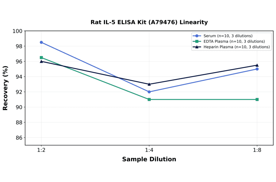 Linearity - Rat IL-5 ELISA Kit (A79476) - Antibodies.com