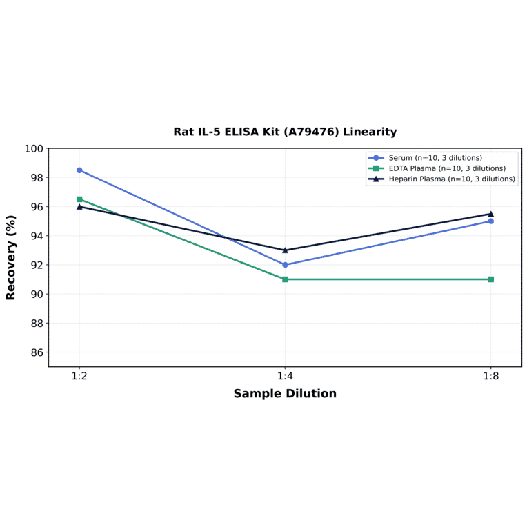 Linearity - Rat IL-5 ELISA Kit (A79476) - Antibodies.com