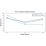 Linearity - Rat IL-5 ELISA Kit (A79476) - Antibodies.com
