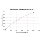 Standard Curve - Rat IL-7 ELISA Kit (A79477) - Antibodies.com