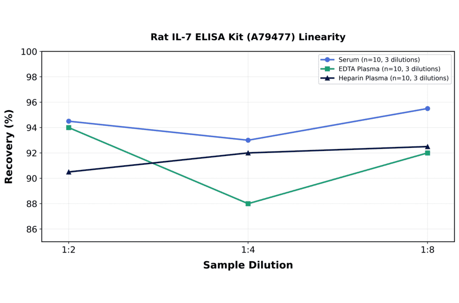 Linearity - Rat IL-7 ELISA Kit (A79477) - Antibodies.com