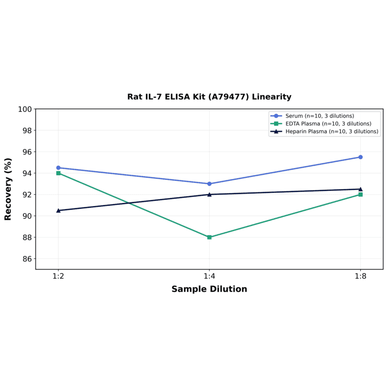 Linearity - Rat IL-7 ELISA Kit (A79477) - Antibodies.com
