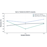 Linearity - Rat IL-7 ELISA Kit (A79477) - Antibodies.com