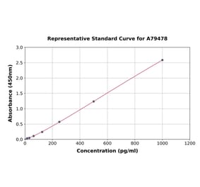 Standard Curve - Human IL-9 ELISA Kit (A79478) - Antibodies.com