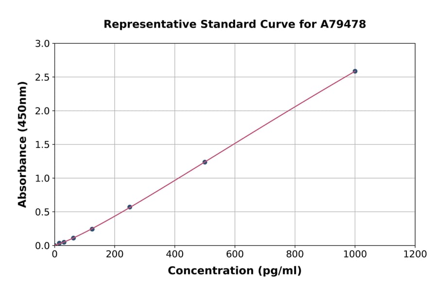 Standard Curve - Human IL-9 ELISA Kit (A79478) - Antibodies.com