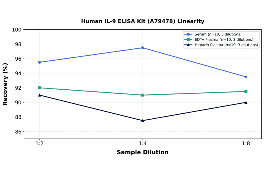 Linearity - Human IL-9 ELISA Kit (A79478) - Antibodies.com