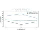 Linearity - Human IL-9 ELISA Kit (A79478) - Antibodies.com
