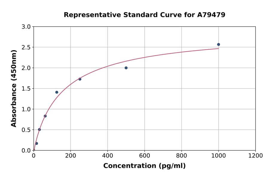 Standard Curve - Rat IL-9 ELISA Kit (A79479) - Antibodies.com