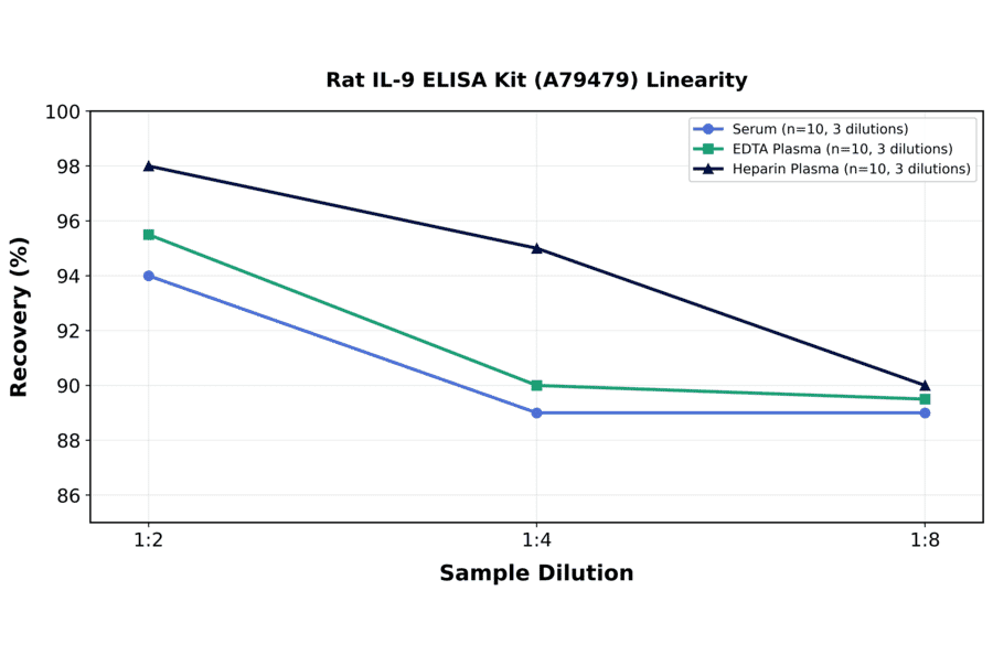 Linearity - Rat IL-9 ELISA Kit (A79479) - Antibodies.com