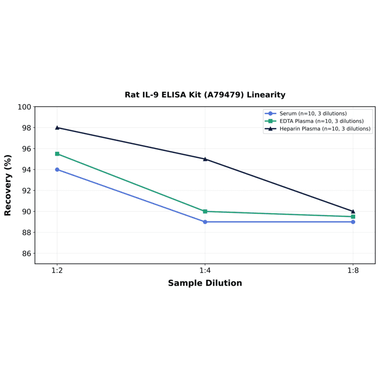 Linearity - Rat IL-9 ELISA Kit (A79479) - Antibodies.com