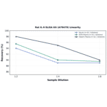 Linearity - Rat IL-9 ELISA Kit (A79479) - Antibodies.com