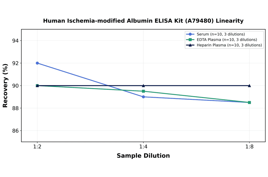 Linearity - Human Ischemia-modified Albumin ELISA Kit (A79480) - Antibodies.com