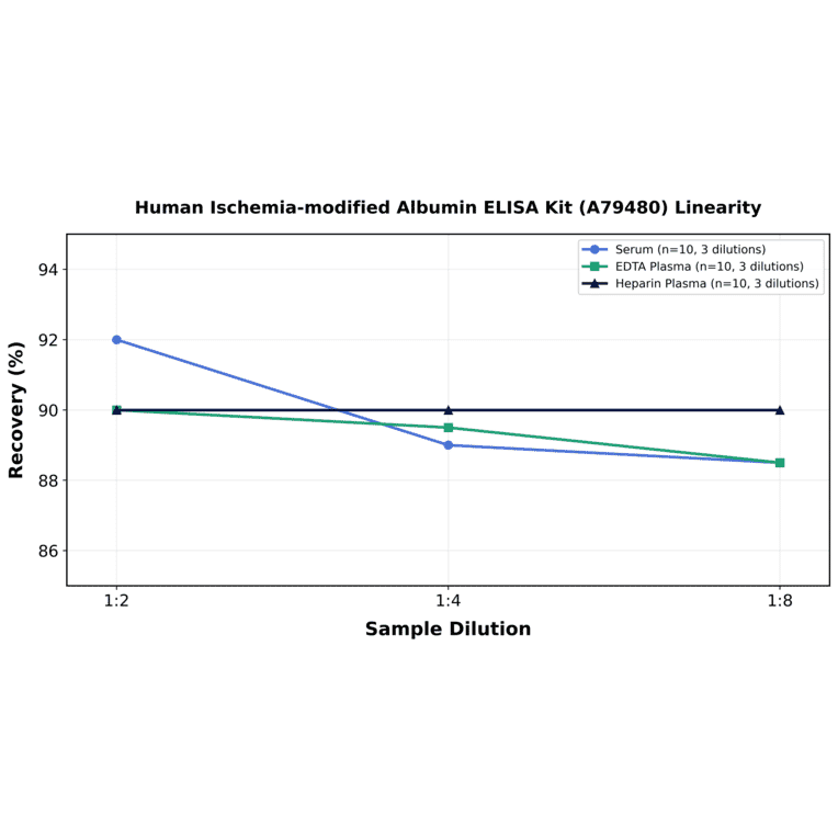 Linearity - Human Ischemia-modified Albumin ELISA Kit (A79480) - Antibodies.com