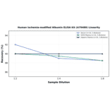 Linearity - Human Ischemia-modified Albumin ELISA Kit (A79480) - Antibodies.com