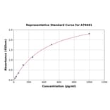 Standard Curve - Rat Inhibin B ELISA Kit (A79481) - Antibodies.com