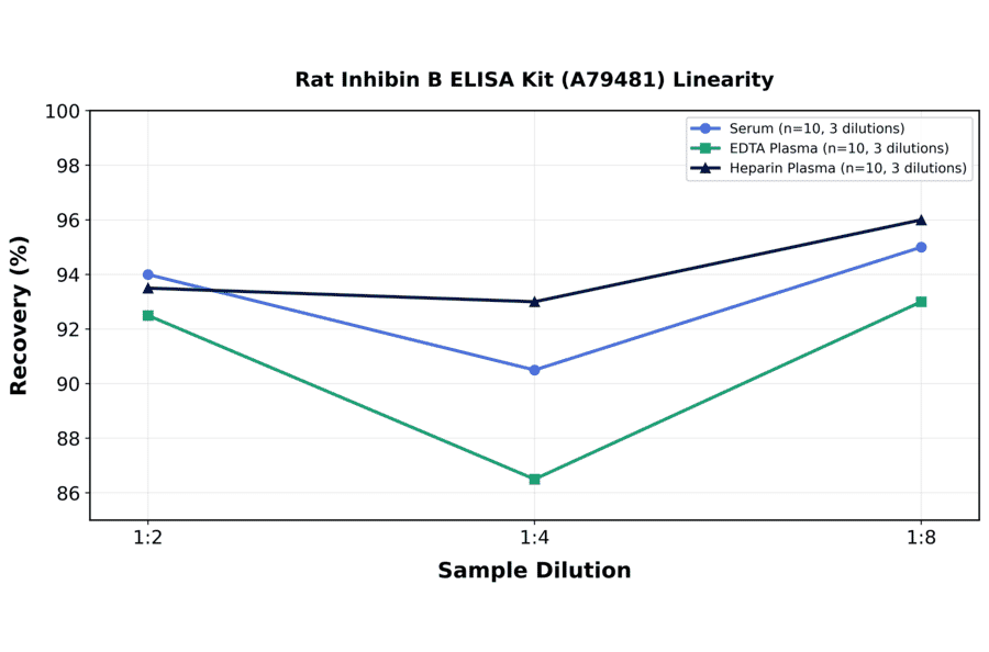 Linearity - Rat Inhibin B ELISA Kit (A79481) - Antibodies.com