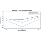 Linearity - Rat Inhibin B ELISA Kit (A79481) - Antibodies.com