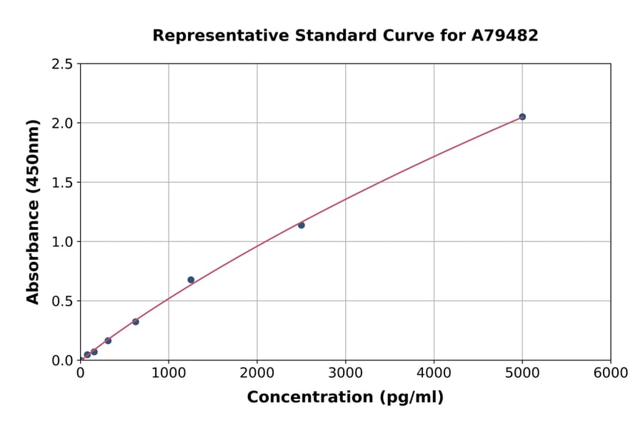 Standard Curve - Mouse Insulin ELISA Kit (A79482) - Antibodies.com