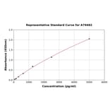 Standard Curve - Mouse Insulin ELISA Kit (A79482) - Antibodies.com