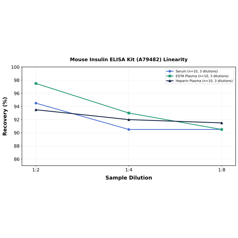 Linearity - Mouse Insulin ELISA Kit (A79482) - Antibodies.com