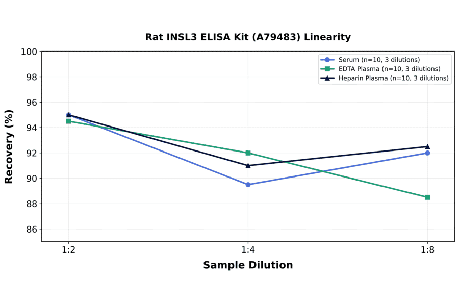 Linearity - Rat INSL3 ELISA Kit (A79483) - Antibodies.com