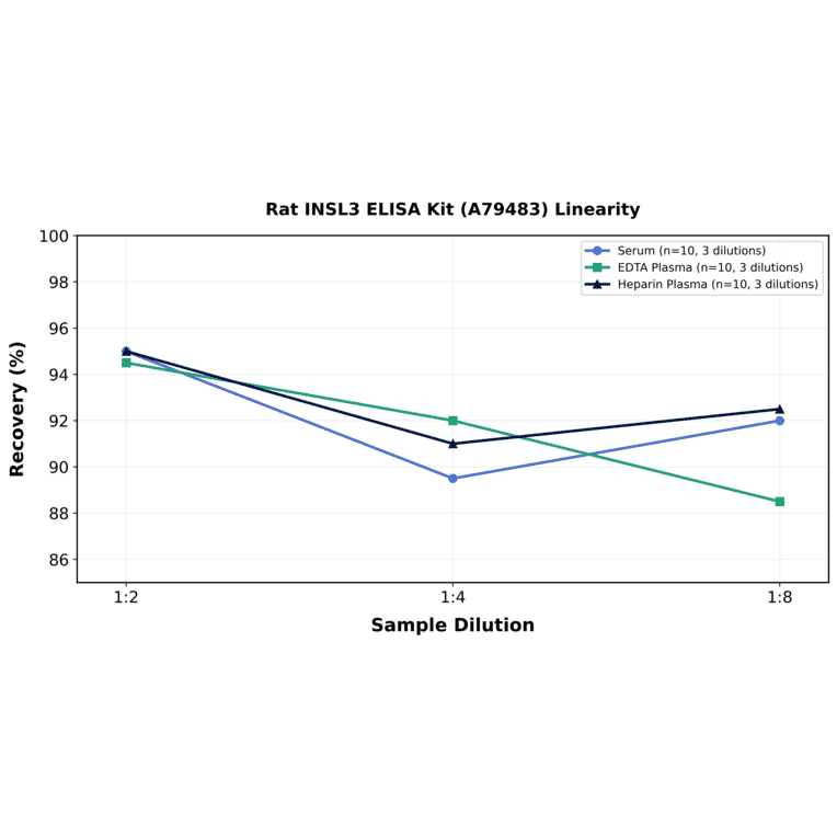 Linearity - Rat INSL3 ELISA Kit (A79483) - Antibodies.com