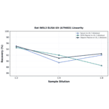Linearity - Rat INSL3 ELISA Kit (A79483) - Antibodies.com