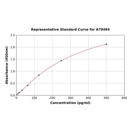 Standard Curve - Human Insulin ELISA Kit (A79484) - Antibodies.com