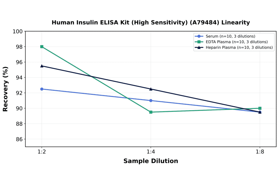 Linearity - Human Insulin ELISA Kit (High Sensitivity) (A79484) - Antibodies.com