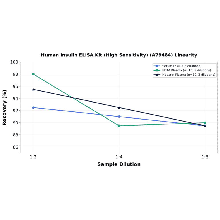 Linearity - Human Insulin ELISA Kit (High Sensitivity) (A79484) - Antibodies.com