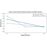 Linearity - Human Insulin ELISA Kit (High Sensitivity) (A79484) - Antibodies.com