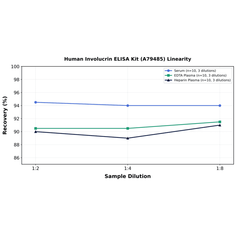Linearity - Human Involucrin ELISA Kit (A79485) - Antibodies.com