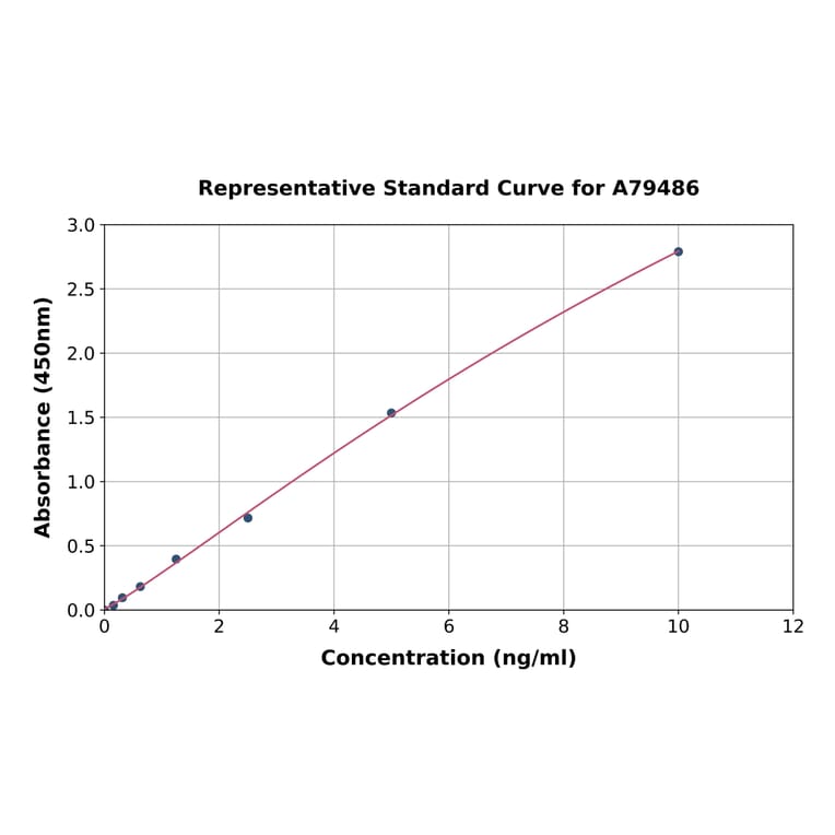 Standard Curve - Human gamma Catenin ELISA Kit (A79486) - Antibodies.com