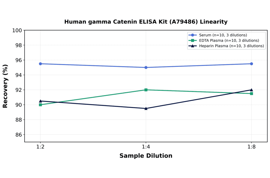 Linearity - Human gamma Catenin ELISA Kit (A79486) - Antibodies.com